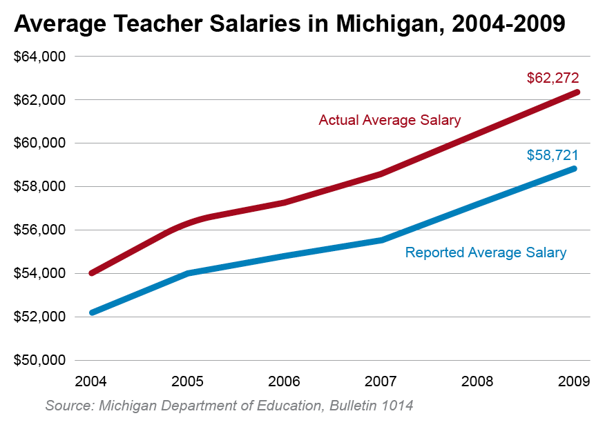 Average Teacher Salary Mackinac Center